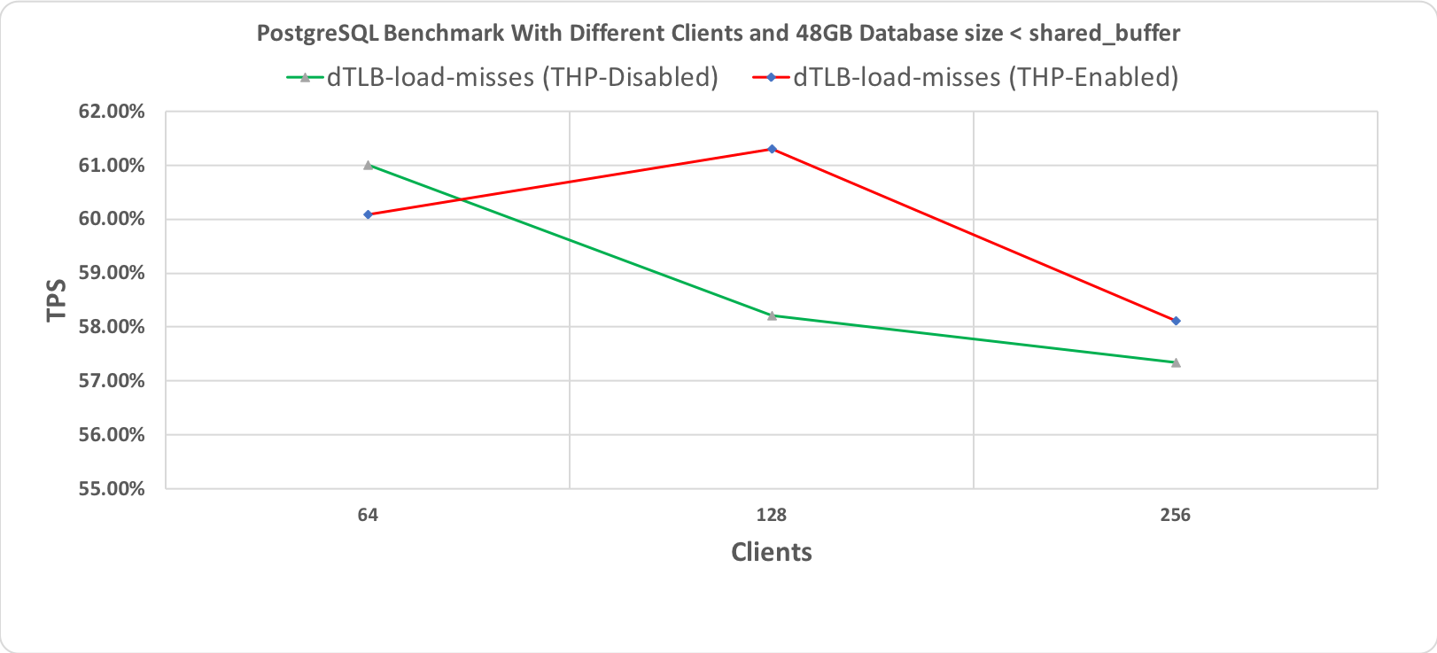 Figure 1.3 PostgreSQL' s Benchmark, 10 minutes execution time where database workload (48GB) < shared_buffer (64GB)
