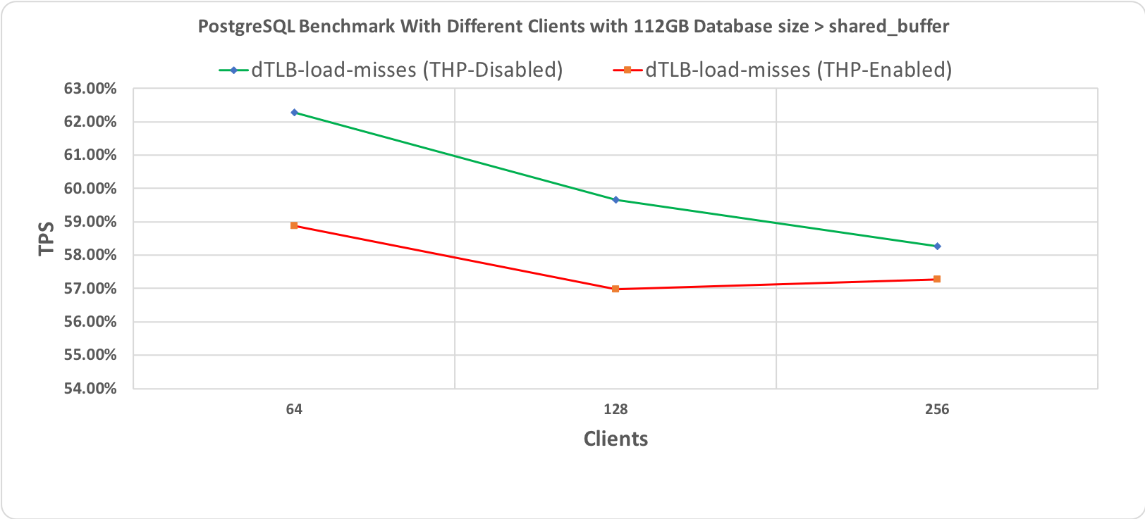 Figure 1.4 PostgreSQL' s Benchmark, 10 minutes execution time where database workload (112GB) > shared_buffer (64GB)