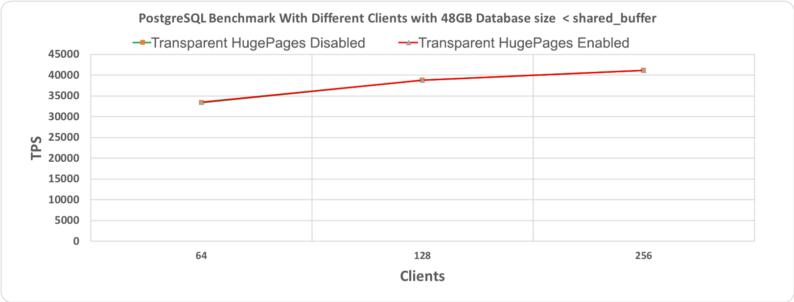 Figure 2.1 PostgreSQL' s Benchmark, 60 minutes execution time where database workload (48GB) < shared_buffer (64GB)
