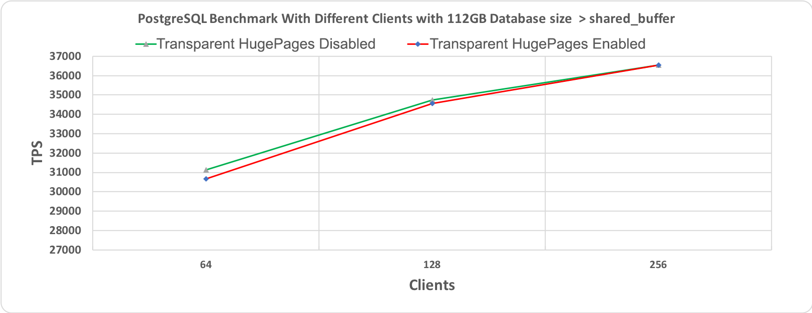 Figure 2.2 PostgreSQL' s Benchmark, 60 minutes execution time where database workload (112GB) > shared_buffer (64GB)