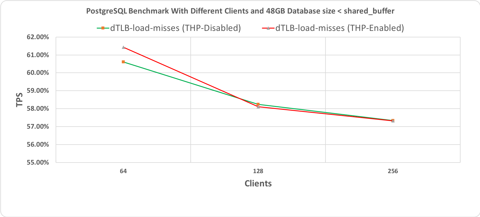 Figure 2.3 PostgreSQL' s Benchmark, 60 minutes execution time where database workload (48GB) < shared_buffer (64GB)