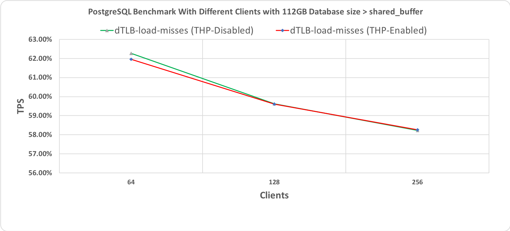 Figure 2.4 PostgreSQL' s Benchmark, 60 minutes execution time where database workload (112GB) > shared_buffer (64GB)