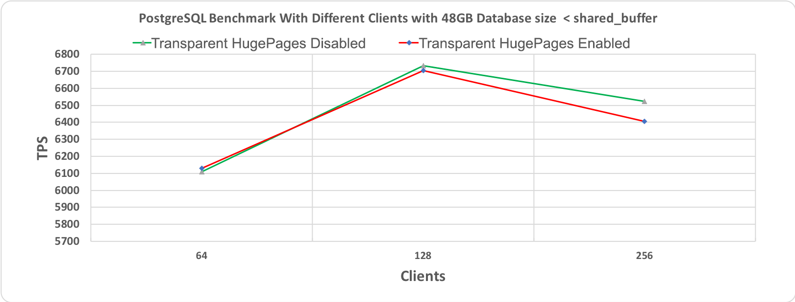 Figure 3.1 PostgreSQL' s Benchmark, 10 minutes execution time where database workload (48GB) < shared_buffer (64GB)