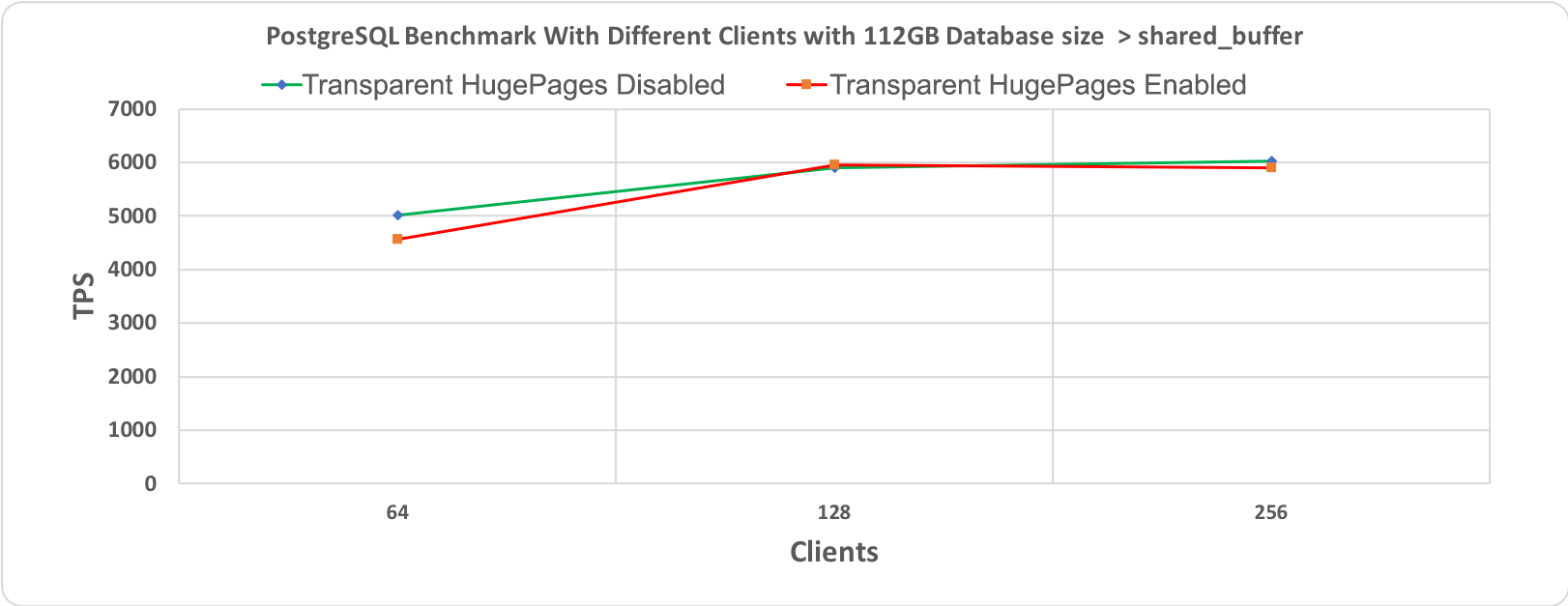 Figure 3.2 PostgreSQL' s Benchmark, 10 minutes execution time where database workload (112GB) > shared_buffer (64GB)