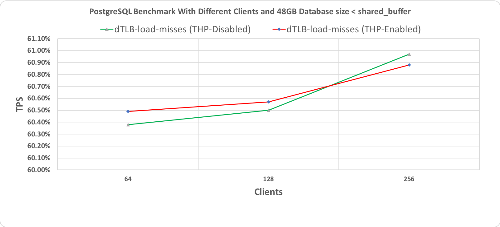 Figure 3.3 PostgreSQL' s Benchmark, 10 minutes execution time where database workload (48GB) < shared_buffer (64GB)
