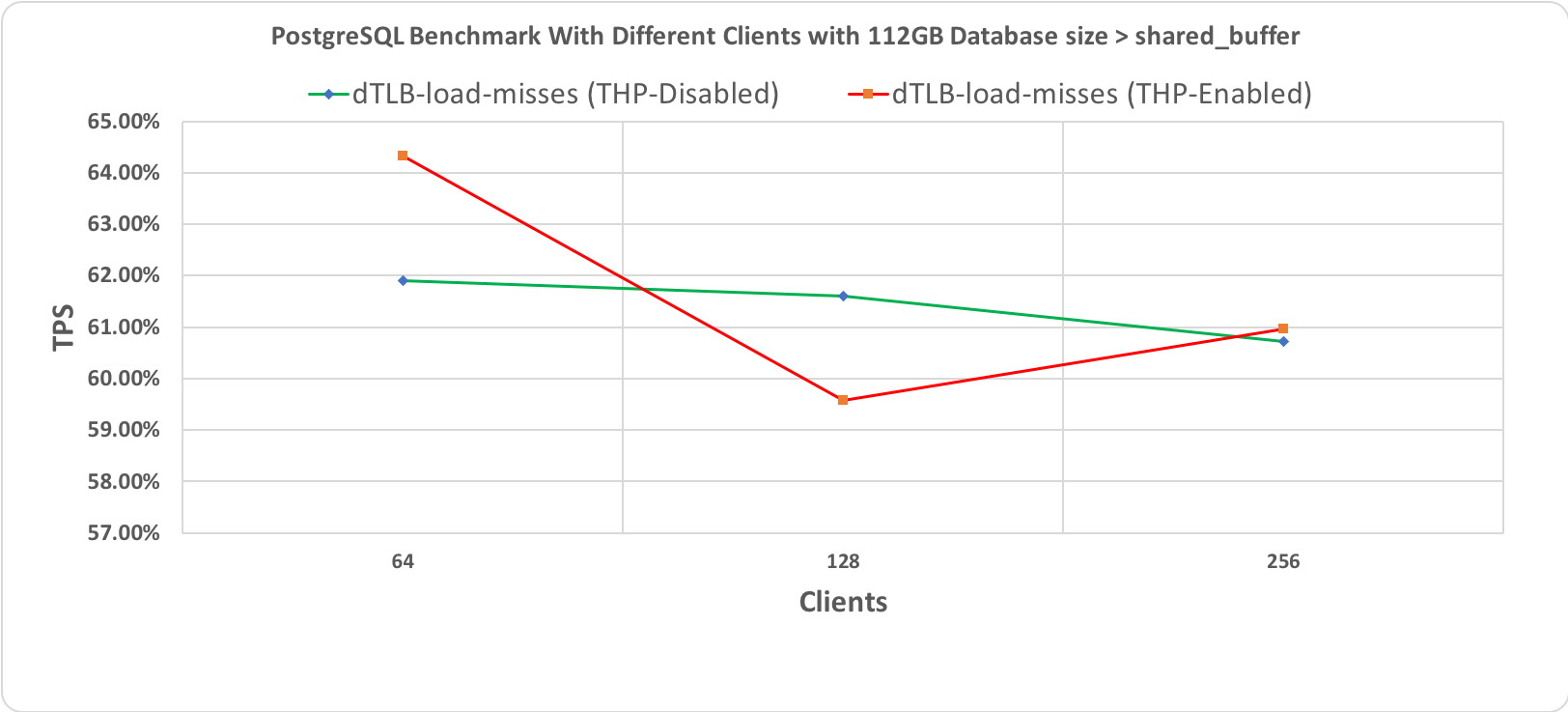 Figure 3.4 PostgreSQL' s Benchmark, 10 minutes execution time where database workload 112GB) > shared_buffer (64GB)