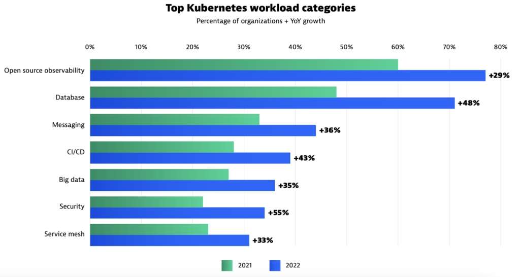 Implications of Running Databases in Kubernetes