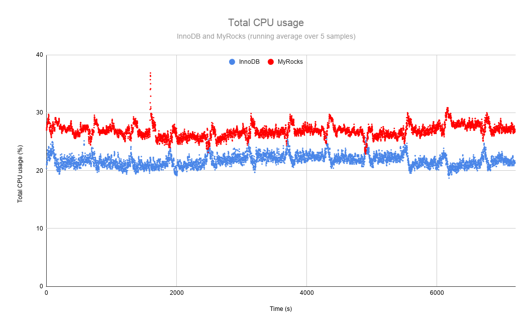 Total CPU usage comparison, MyRocks and InnoDB