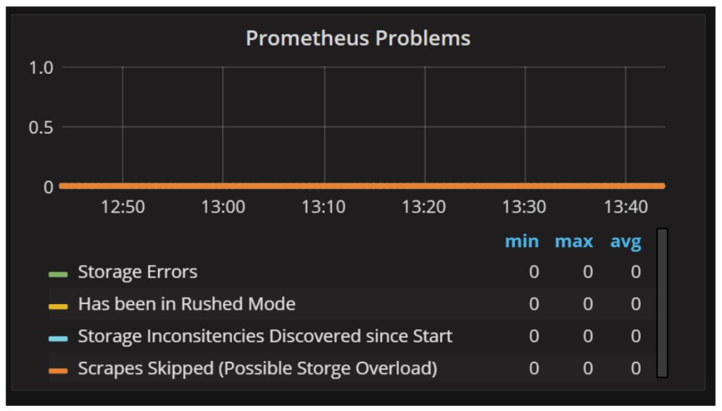 Troubleshooting Percona Monitoring and Management Metrics 7