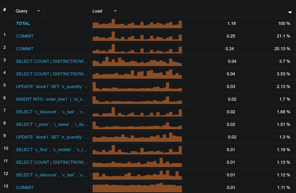 Unstable Query Digests in MySQL
