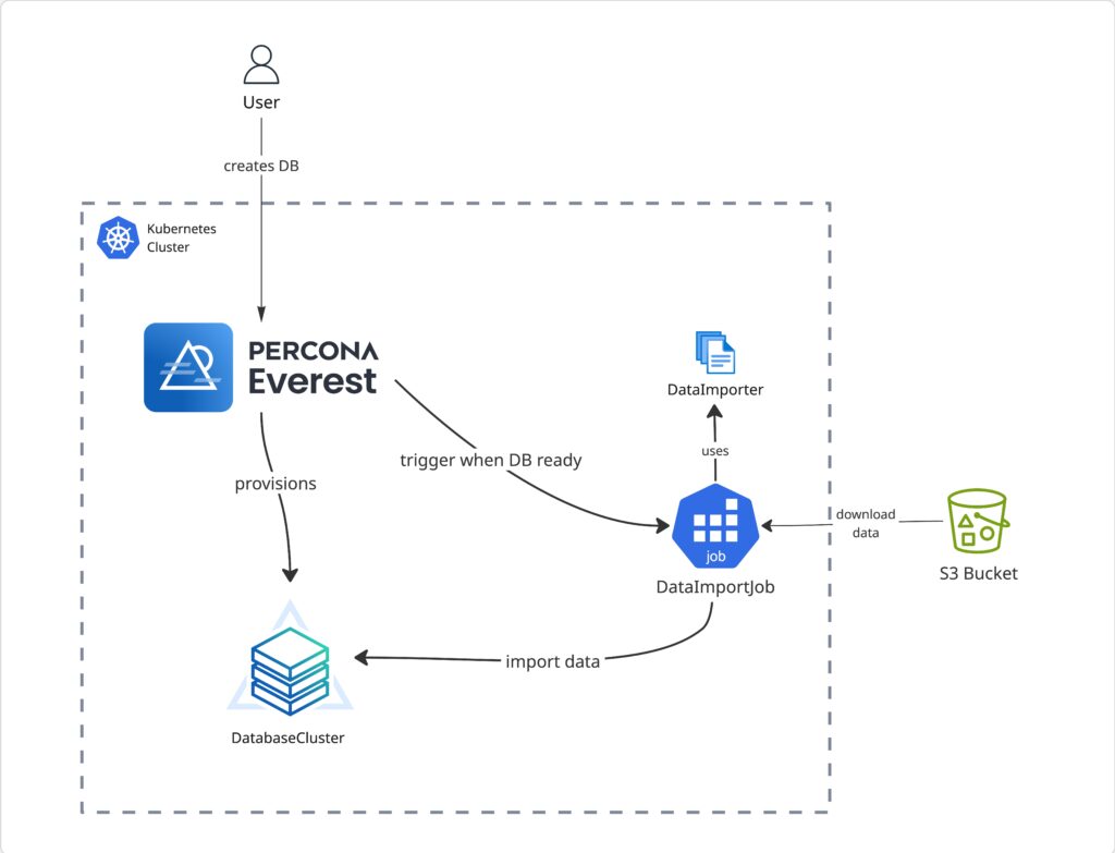 Data Import flow in Percona Everest
