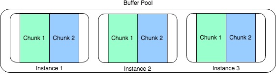 InnoDB Buffer Pool