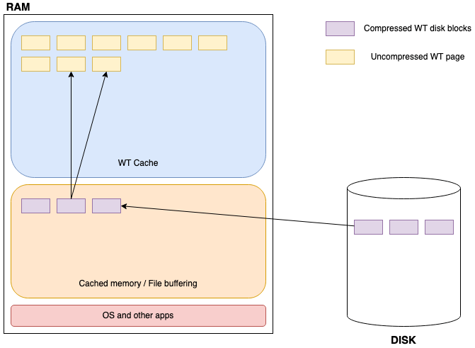 MongoDB Memory Usage
