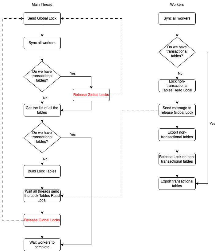 how the main thread and the workers interact with each other