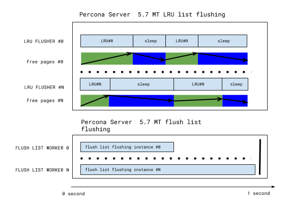 multi-threaded LRU flushing