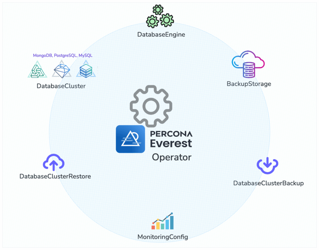 Percona Everest Operator CRD 