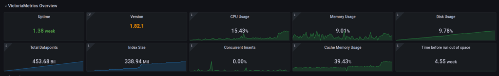 Stats on Victoria Metrics