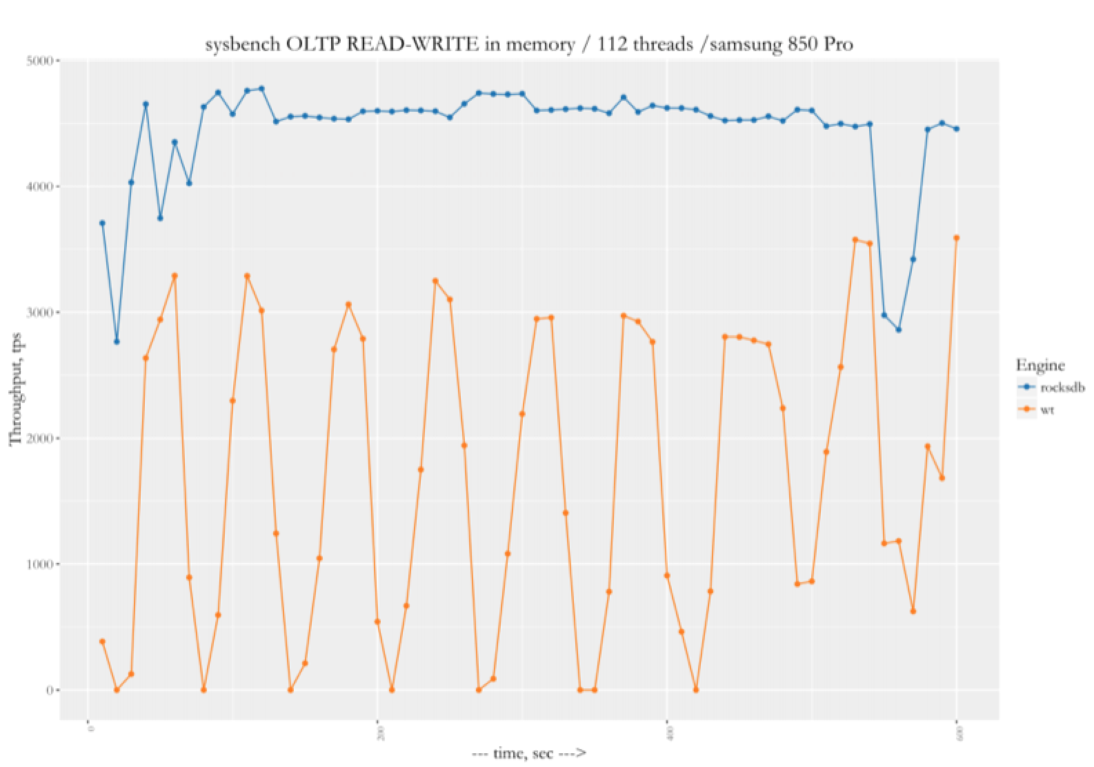 WiredTiger vs MongoRocks – write intensive