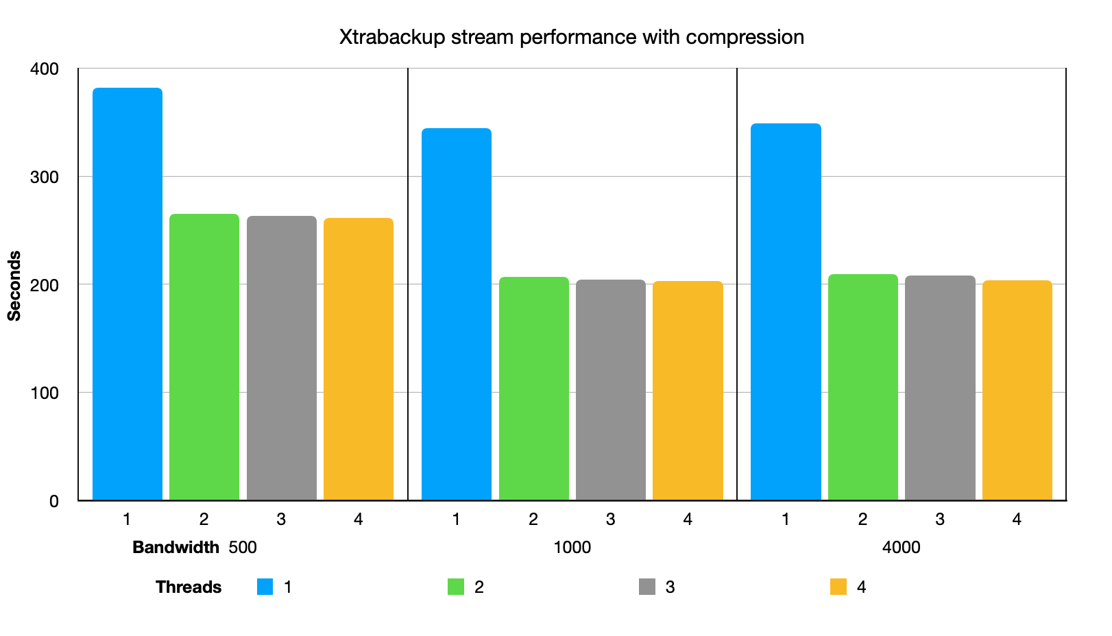 Percona Xtrabackup stream with compression