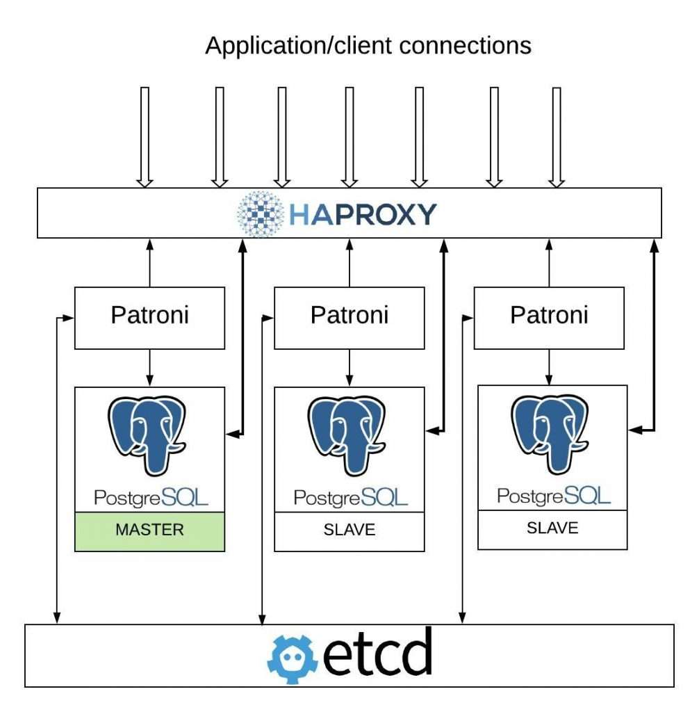 HAProxy Patroni