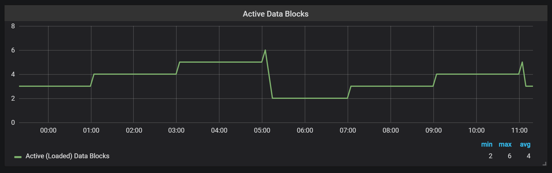 active data blocks