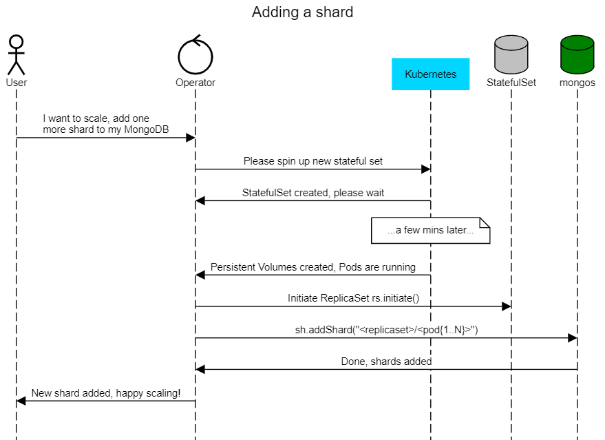 adding a shard mongodb operator