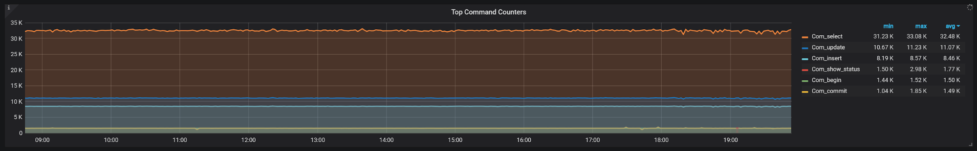 analyzing read write workload by counts