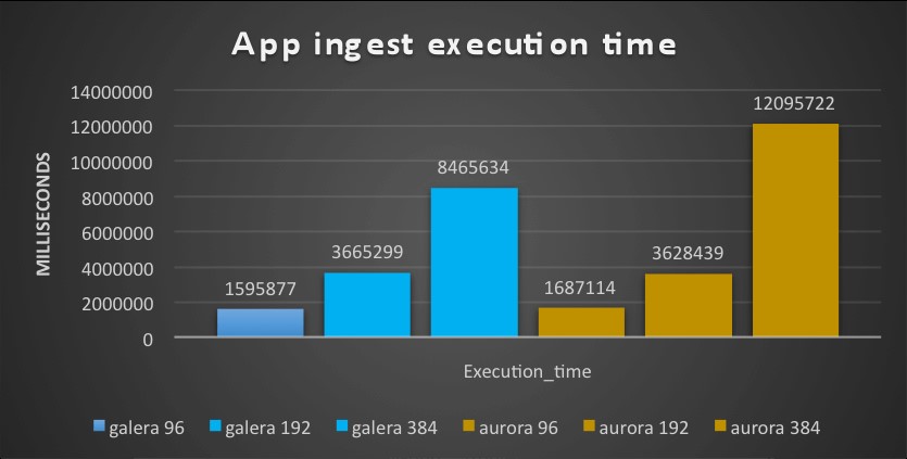 AWS Aurora Benchmarking