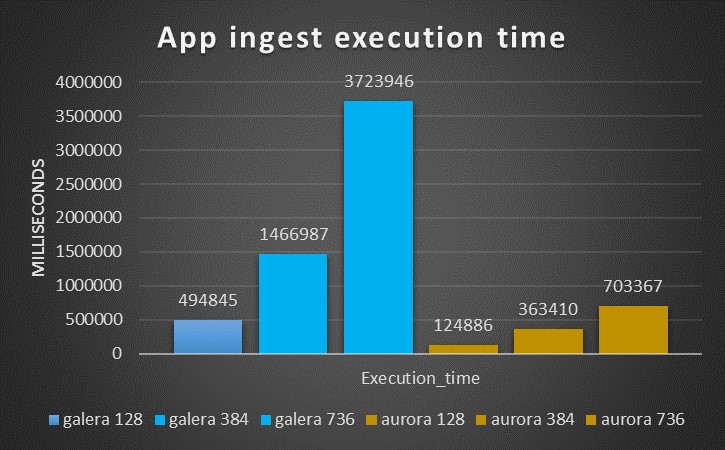 AWS Aurora Benchmarking