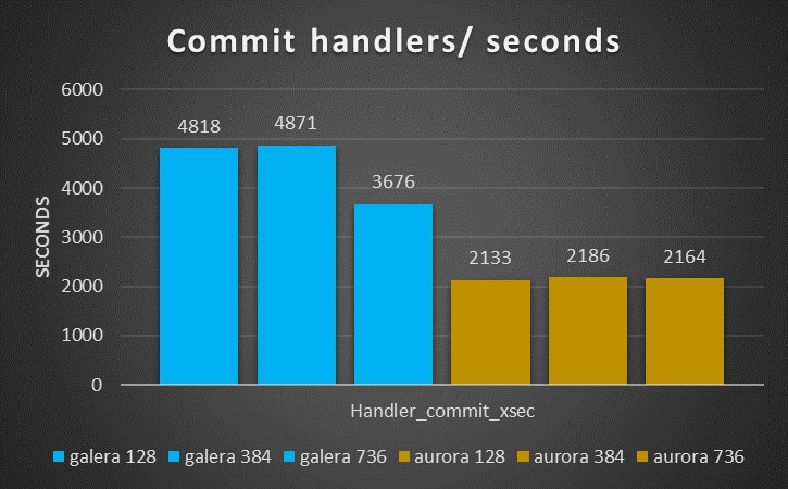 AWS Aurora Benchmarking