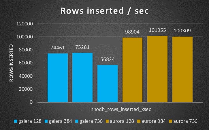 AWS Aurora Benchmarking