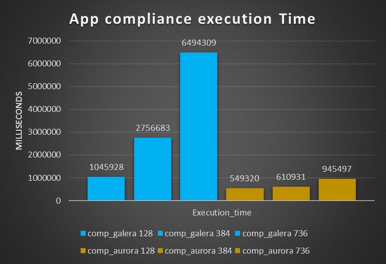 AWS Aurora Benchmarking