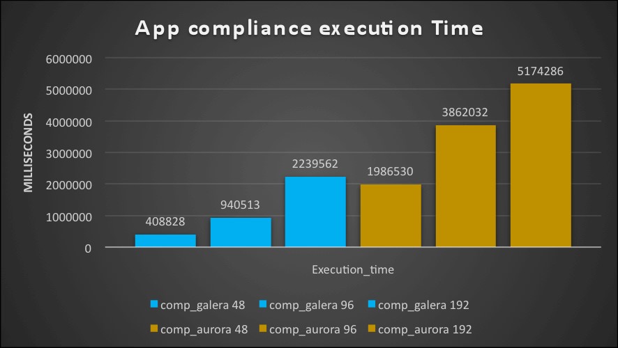 AWS Aurora Benchmarking