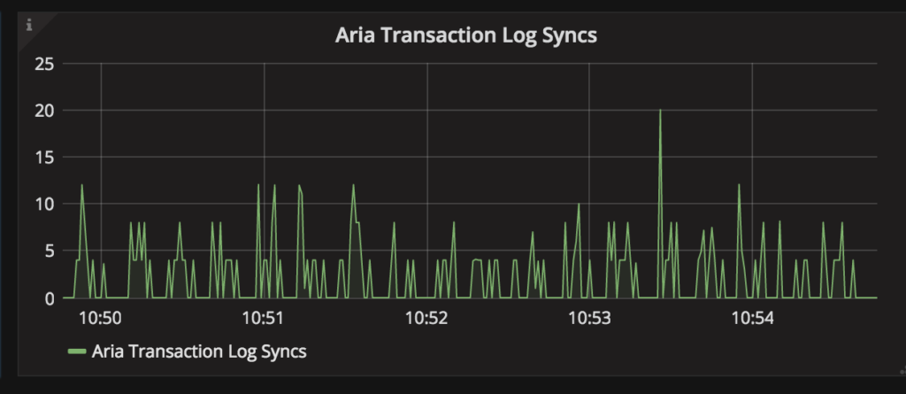 MariaDB - Aria Transaction Log Syncs