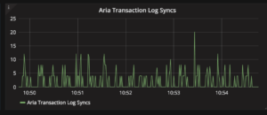 Aria Transaction Log Syncs