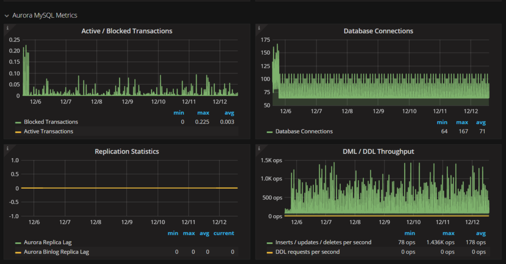 MySQL Metrics on Amazon Aurora with PMM