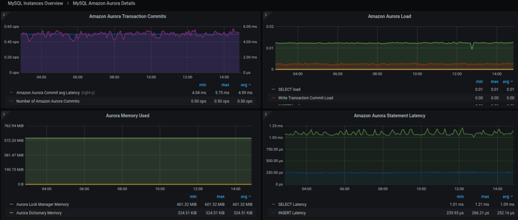 PMM MySQL Amazon Aurora Details dashboard