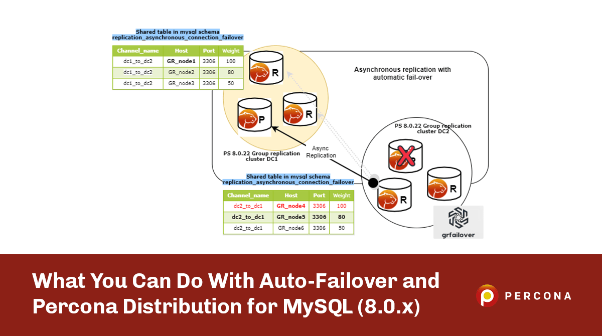 Auto-Failover with Percona Distribution for MySQL