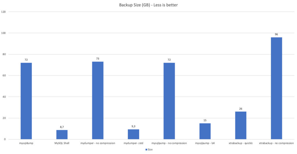 MySQL Backup Size