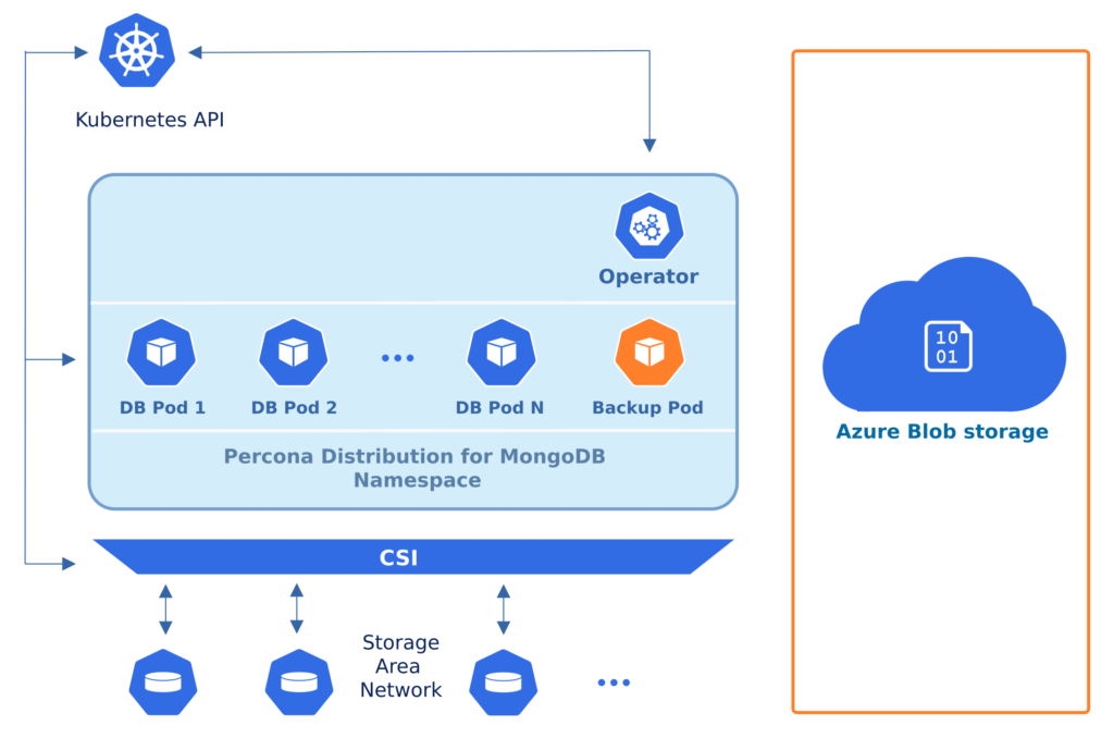 Backups on Azure Blob Storage