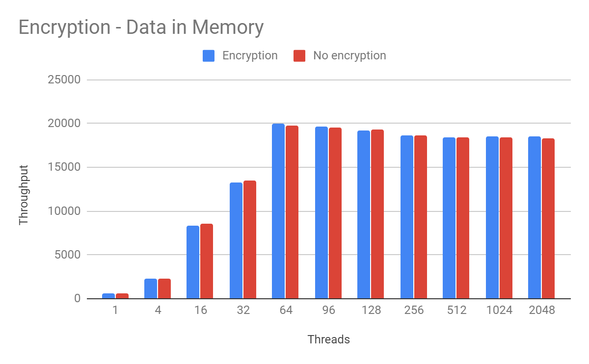 benchmark data in memory percona server for mysql 8 encryption