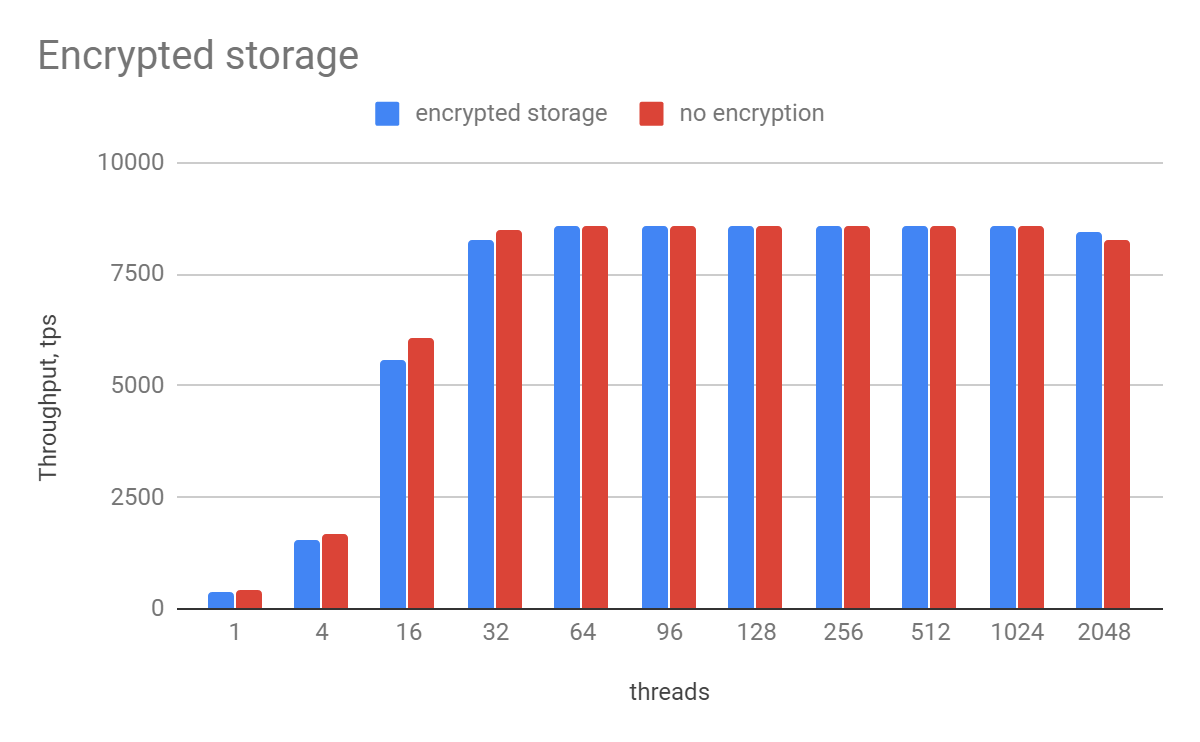 benchmark heavy IO percona server for mysql 8 encryption
