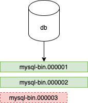 MySQL Bin