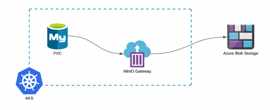 Percona Kubernetes Operators along with MinIO Gateway