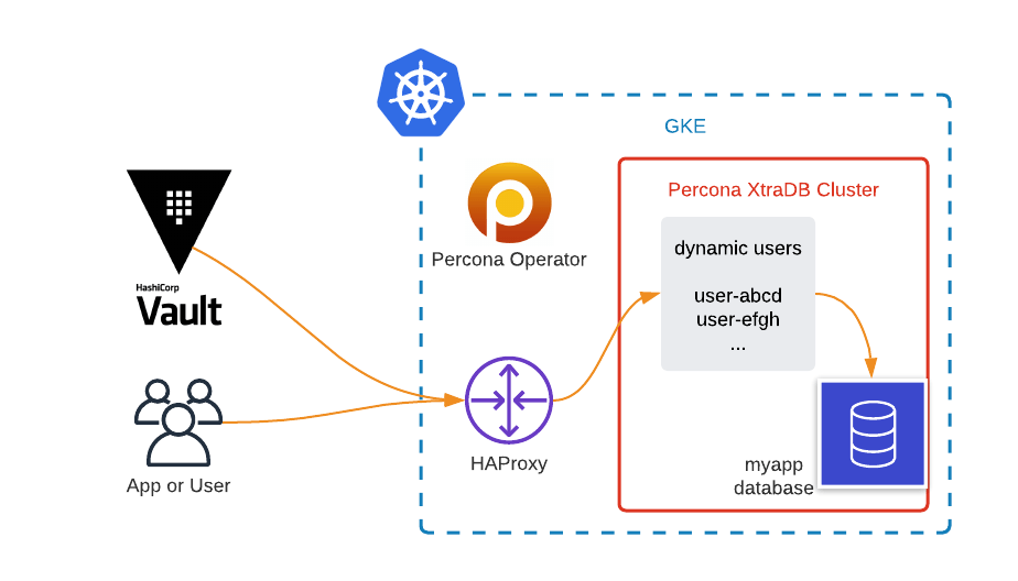MySQL cluster deployed in Kubernetes with dynamic credentials through Hashicorp Vault