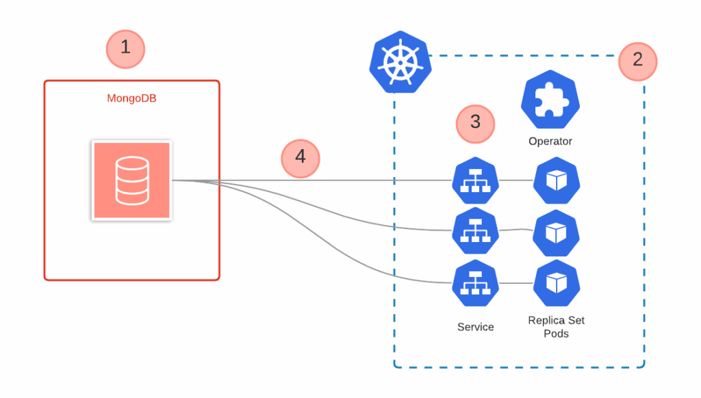 MongoDB replica set to Kubernetes