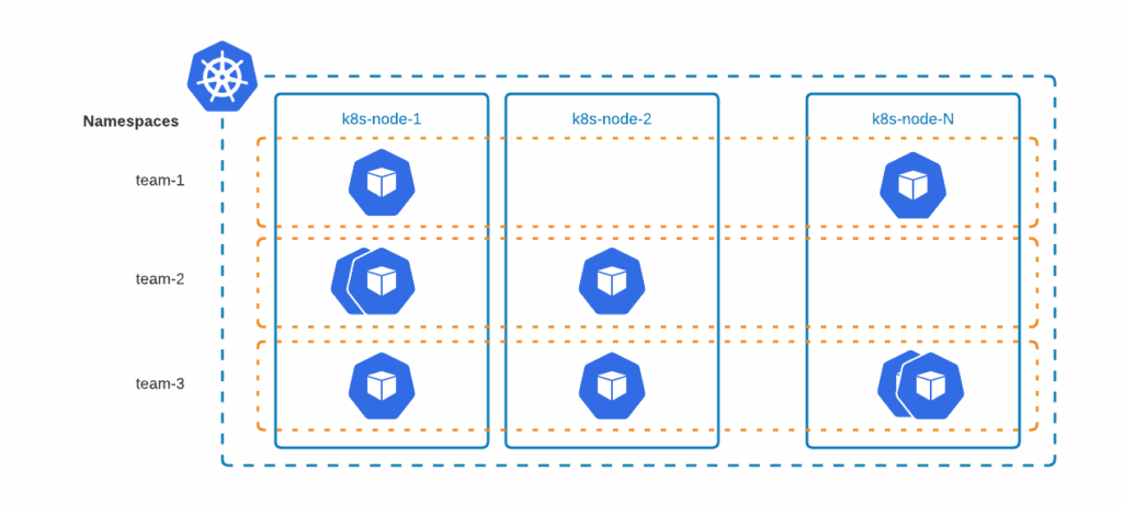 kubernetes namespaces