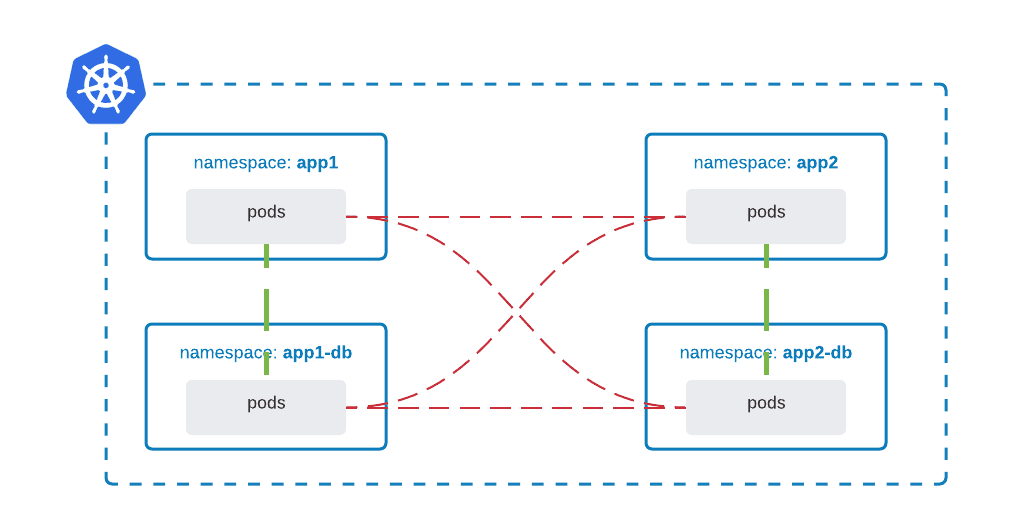 kubernetes network policies