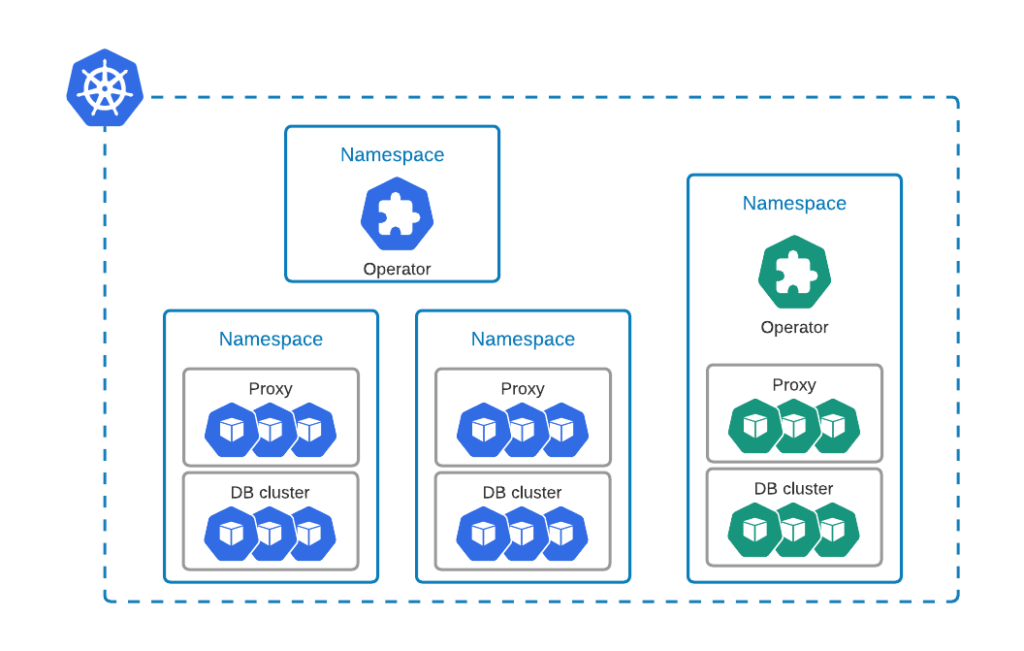 Operator per namespace