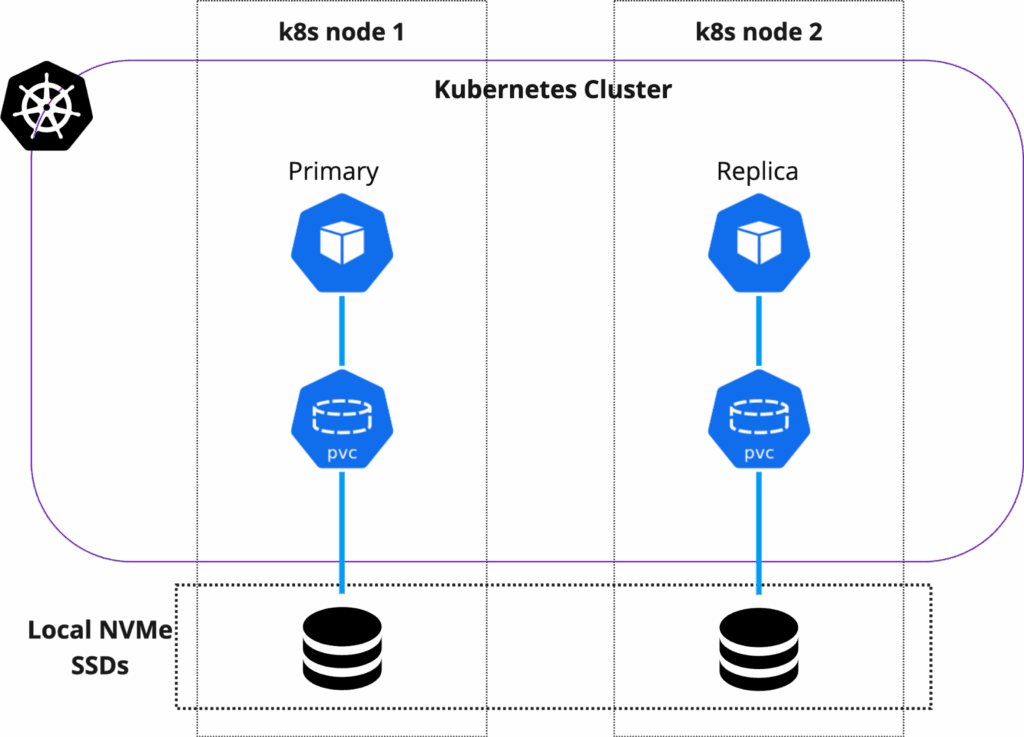 Kubernetes Local storage 